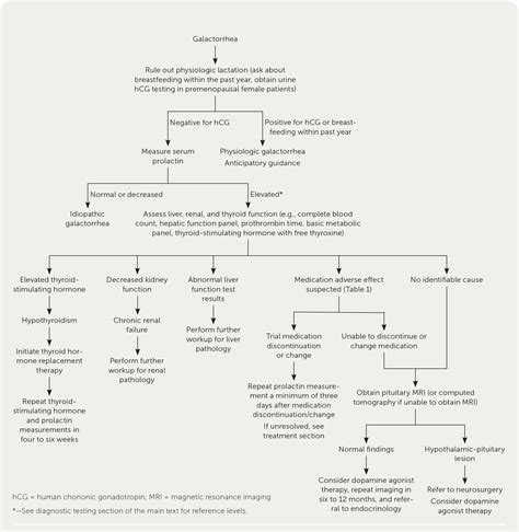 Galactorrhea: Rapid Evidence Review 